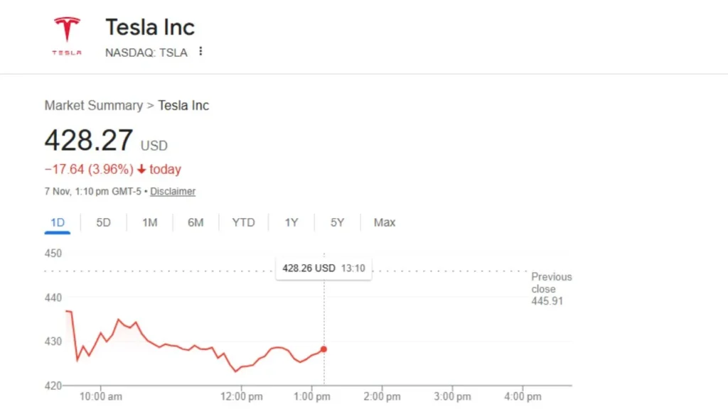 Elon Musk’s $1 Trillion Tesla Deal and Global Market Moves 4 It later dropped 3.8 on Friday closing around 428 per share 1