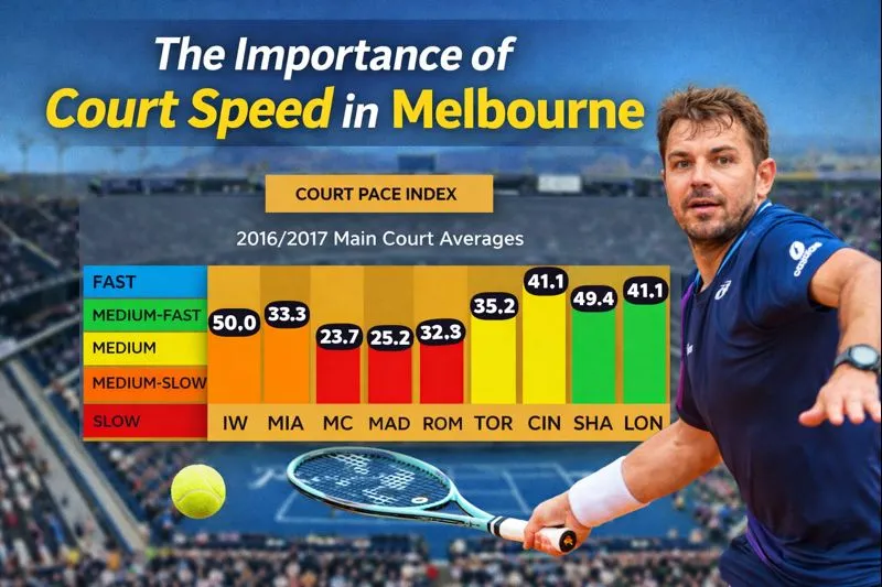 The Importance of Court Speed in Melbourne